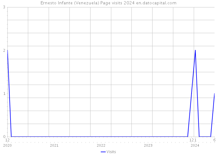 Ernesto Infante (Venezuela) Page visits 2024 