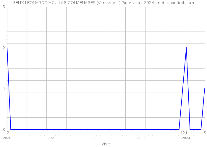 FELIX LEONARDO AGUILAR COLMENARES (Venezuela) Page visits 2024 