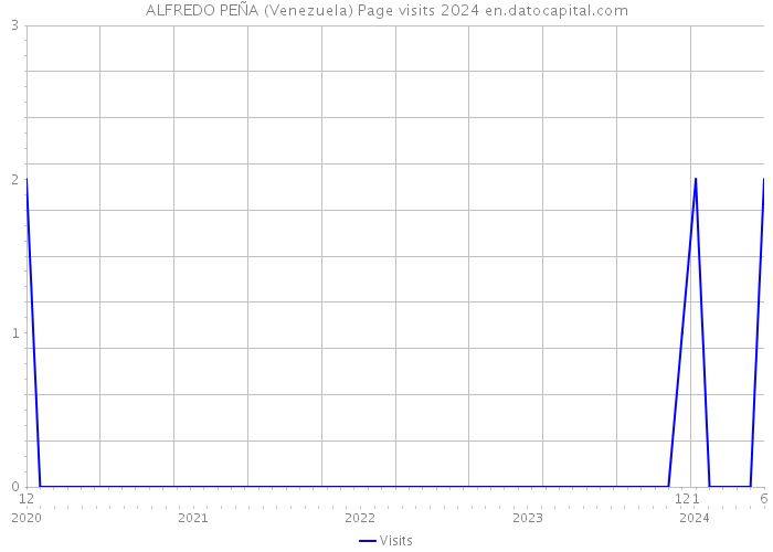 ALFREDO PEÑA (Venezuela) Page visits 2024 