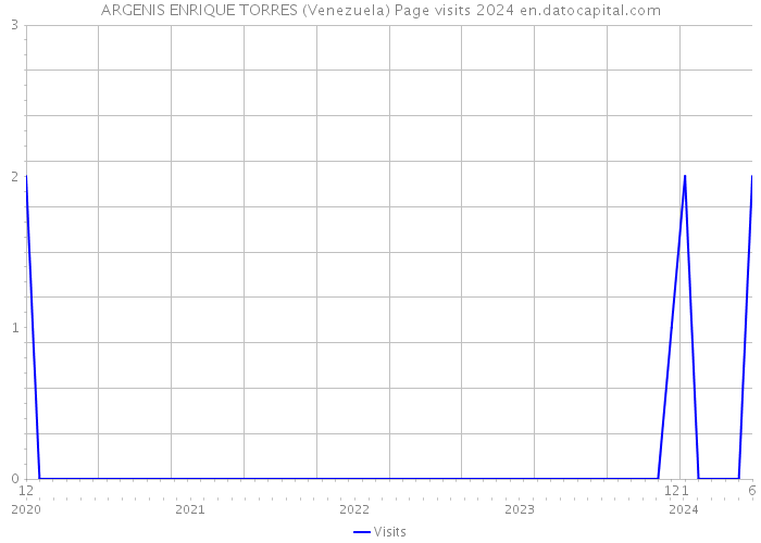 ARGENIS ENRIQUE TORRES (Venezuela) Page visits 2024 