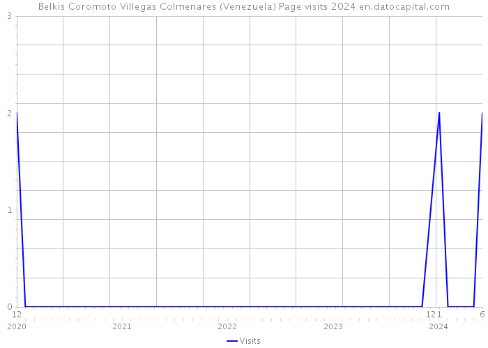 Belkis Coromoto Villegas Colmenares (Venezuela) Page visits 2024 