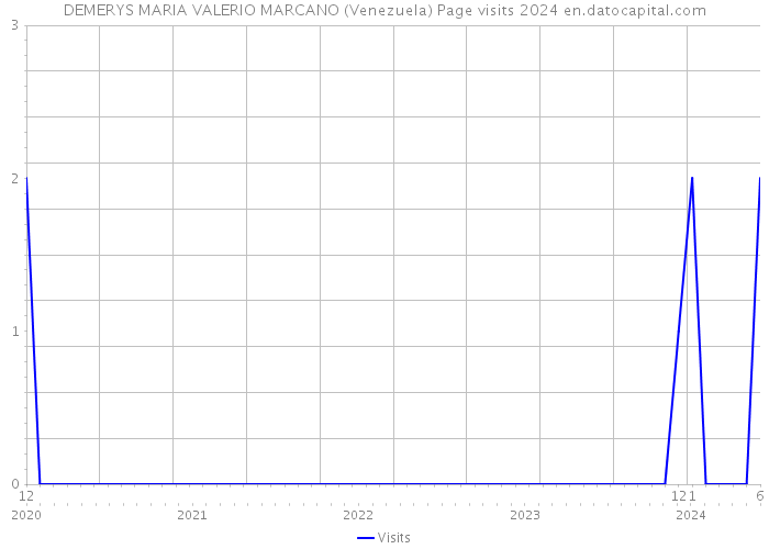 DEMERYS MARIA VALERIO MARCANO (Venezuela) Page visits 2024 