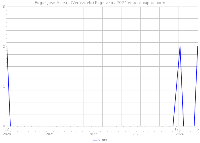 Edgar Jose Acosta (Venezuela) Page visits 2024 
