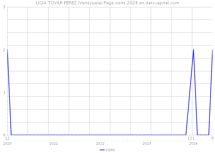 LIGIA TOVAR PEREZ (Venezuela) Page visits 2024 