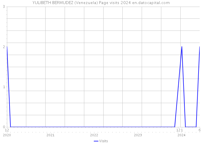 YULIBETH BERMUDEZ (Venezuela) Page visits 2024 