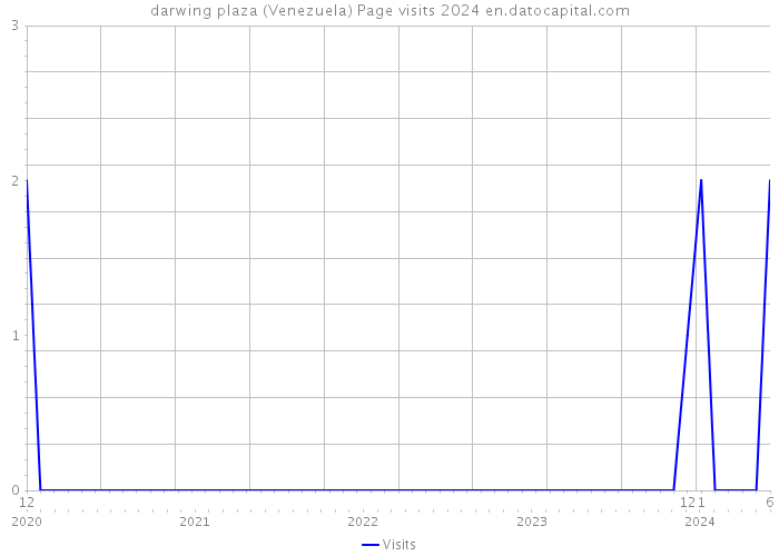 darwing plaza (Venezuela) Page visits 2024 