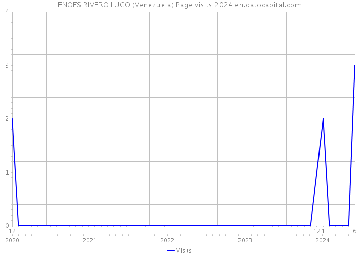 ENOES RIVERO LUGO (Venezuela) Page visits 2024 