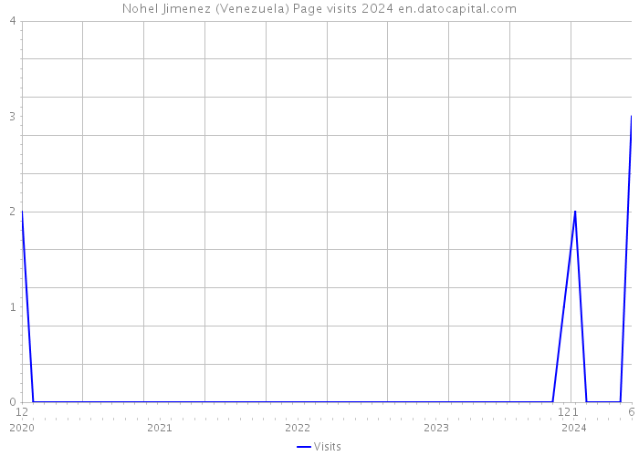 Nohel Jimenez (Venezuela) Page visits 2024 