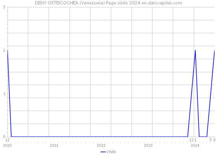 DENY OSTEICOCHEA (Venezuela) Page visits 2024 