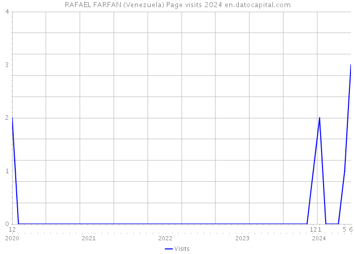 RAFAEL FARFAN (Venezuela) Page visits 2024 