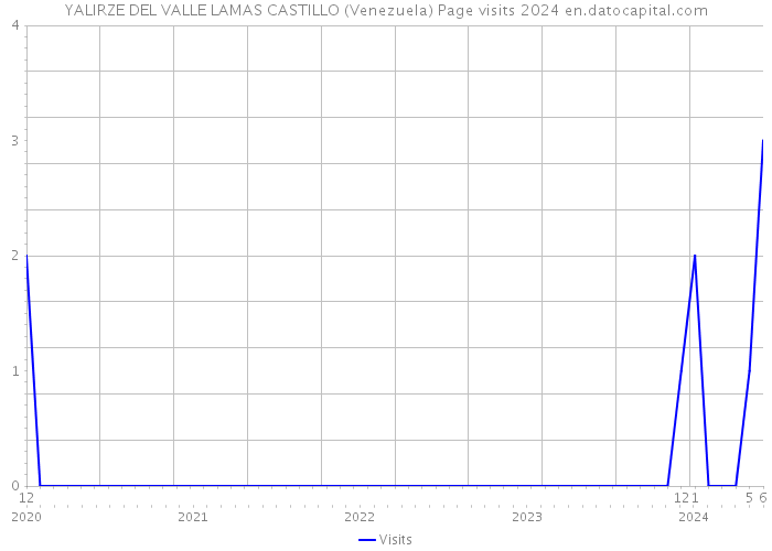 YALIRZE DEL VALLE LAMAS CASTILLO (Venezuela) Page visits 2024 