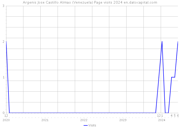 Argenis Jose Castillo Almao (Venezuela) Page visits 2024 