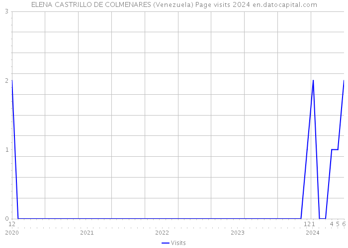 ELENA CASTRILLO DE COLMENARES (Venezuela) Page visits 2024 