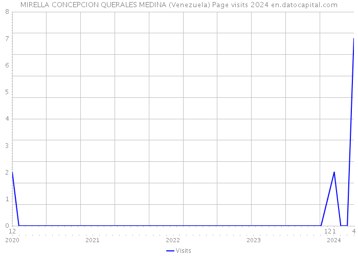 MIRELLA CONCEPCION QUERALES MEDINA (Venezuela) Page visits 2024 