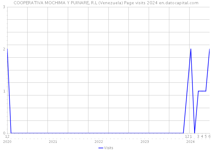 COOPERATIVA MOCHIMA Y PUINARE, R.L (Venezuela) Page visits 2024 