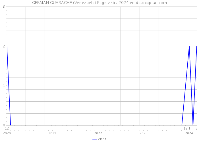 GERMAN GUARACHE (Venezuela) Page visits 2024 