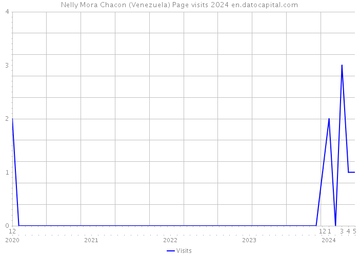 Nelly Mora Chacon (Venezuela) Page visits 2024 