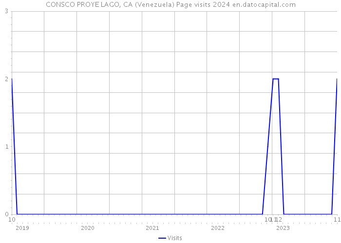 CONSCO PROYE LAGO, CA (Venezuela) Page visits 2024 