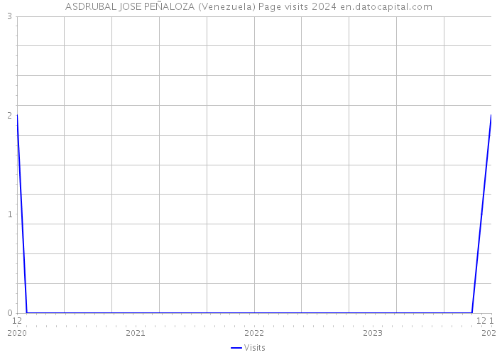 ASDRUBAL JOSE PEÑALOZA (Venezuela) Page visits 2024 