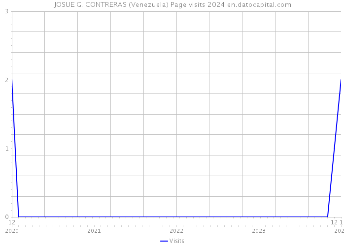 JOSUE G. CONTRERAS (Venezuela) Page visits 2024 