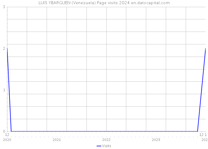 LUIS YBARGUEN (Venezuela) Page visits 2024 