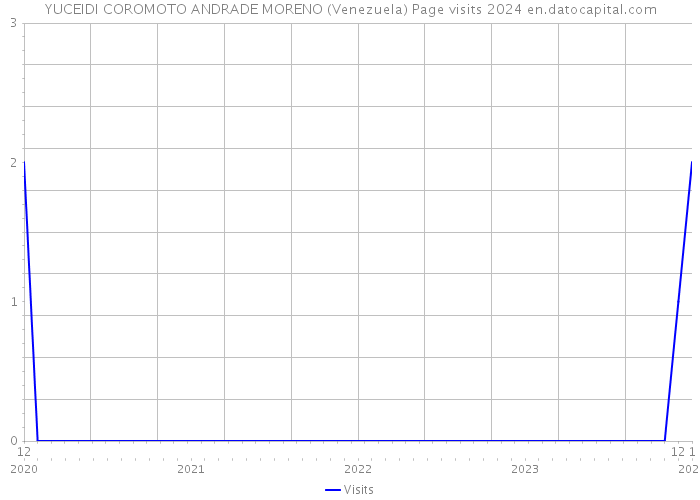 YUCEIDI COROMOTO ANDRADE MORENO (Venezuela) Page visits 2024 