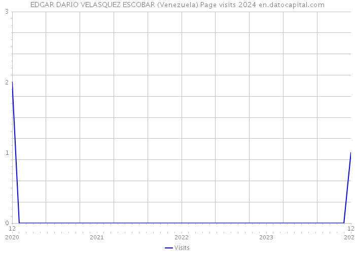 EDGAR DARIO VELASQUEZ ESCOBAR (Venezuela) Page visits 2024 