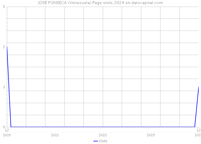 JOSE FONSECA (Venezuela) Page visits 2024 