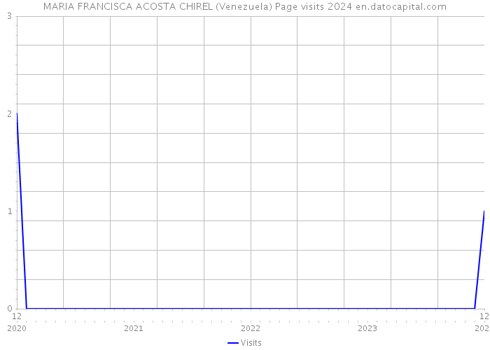 MARIA FRANCISCA ACOSTA CHIREL (Venezuela) Page visits 2024 
