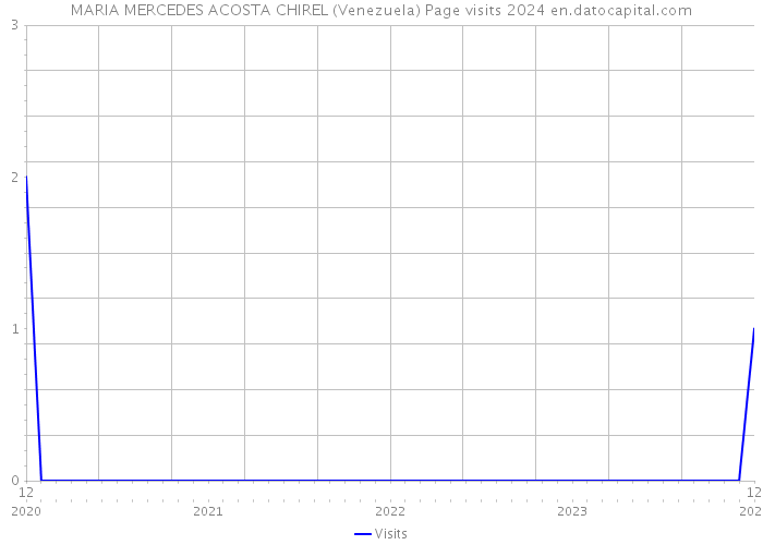 MARIA MERCEDES ACOSTA CHIREL (Venezuela) Page visits 2024 