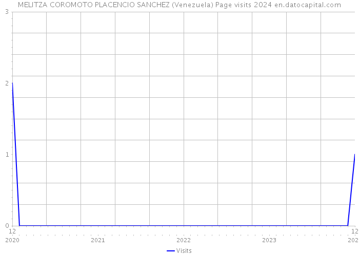 MELITZA COROMOTO PLACENCIO SANCHEZ (Venezuela) Page visits 2024 