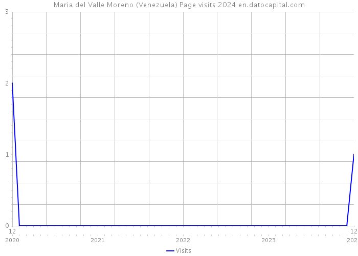 Maria del Valle Moreno (Venezuela) Page visits 2024 