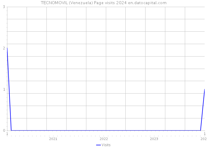 TECNOMOVIL (Venezuela) Page visits 2024 