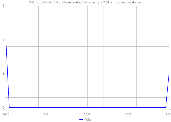 WILFREDO VARGAS (Venezuela) Page visits 2024 
