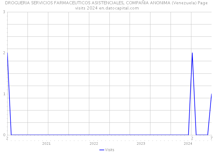 DROGUERIA SERVICIOS FARMACEUTICOS ASISTENCIALES, COMPAÑIA ANONIMA (Venezuela) Page visits 2024 