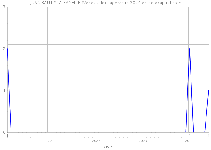 JUAN BAUTISTA FANEITE (Venezuela) Page visits 2024 