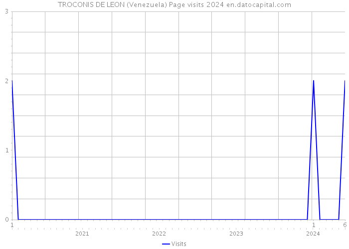 TROCONIS DE LEON (Venezuela) Page visits 2024 