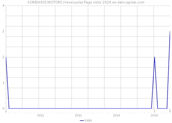 KOREANOS MOTORS (Venezuela) Page visits 2024 