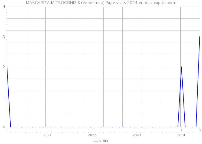 MARGARITA M TROCONIS S (Venezuela) Page visits 2024 