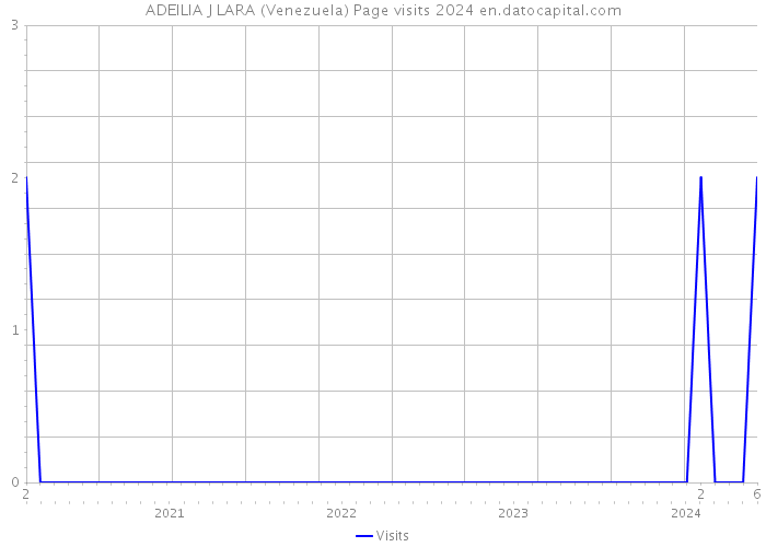 ADEILIA J LARA (Venezuela) Page visits 2024 