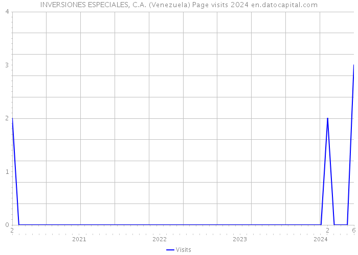 INVERSIONES ESPECIALES, C.A. (Venezuela) Page visits 2024 