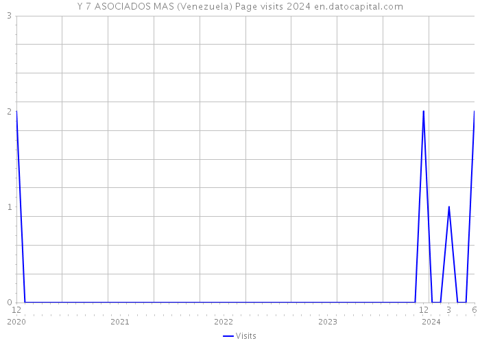 Y 7 ASOCIADOS MAS (Venezuela) Page visits 2024 
