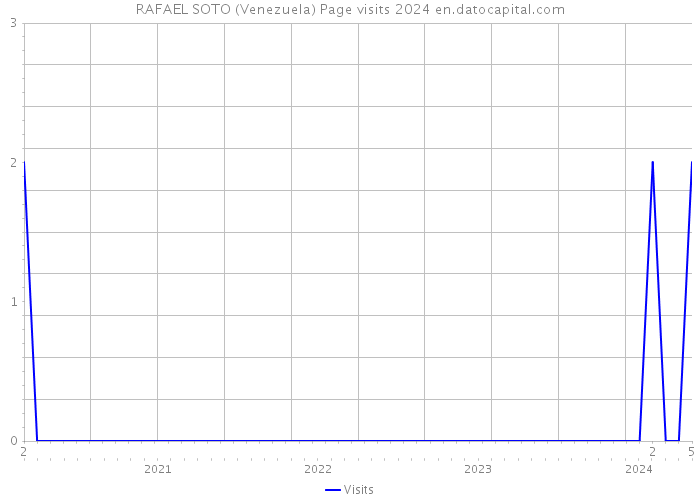 RAFAEL SOTO (Venezuela) Page visits 2024 