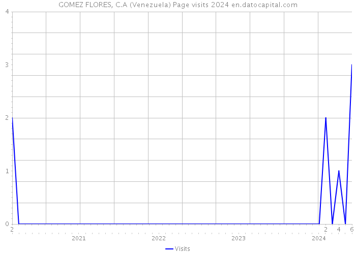 GOMEZ FLORES, C.A (Venezuela) Page visits 2024 