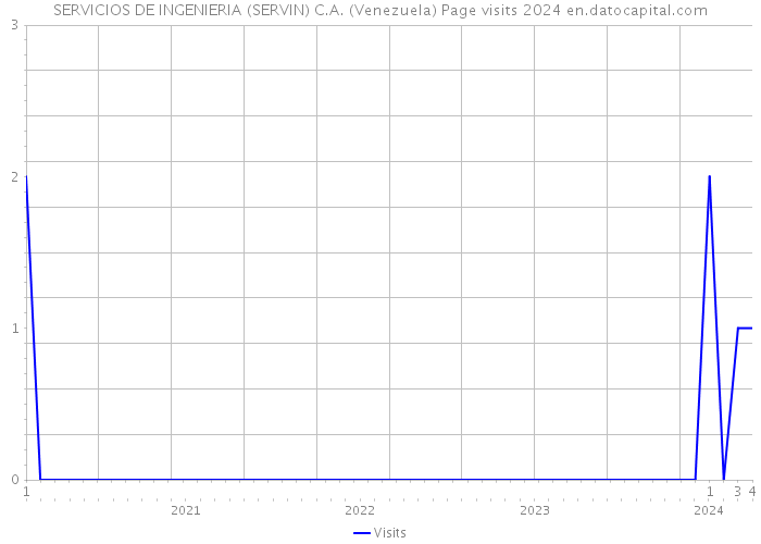 SERVICIOS DE INGENIERIA (SERVIN) C.A. (Venezuela) Page visits 2024 