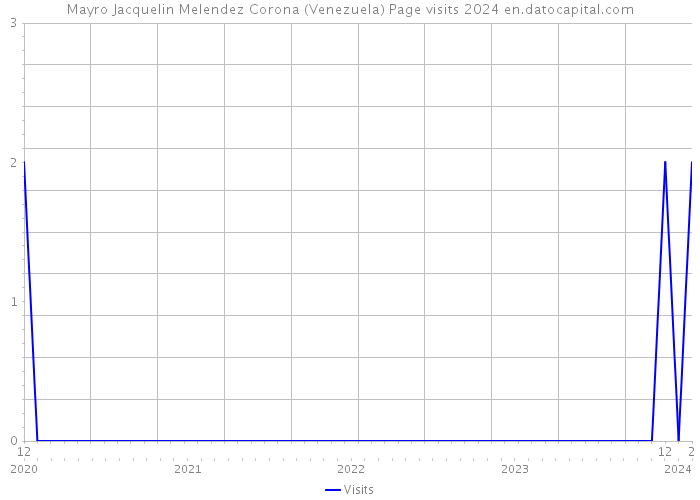 Mayro Jacquelin Melendez Corona (Venezuela) Page visits 2024 