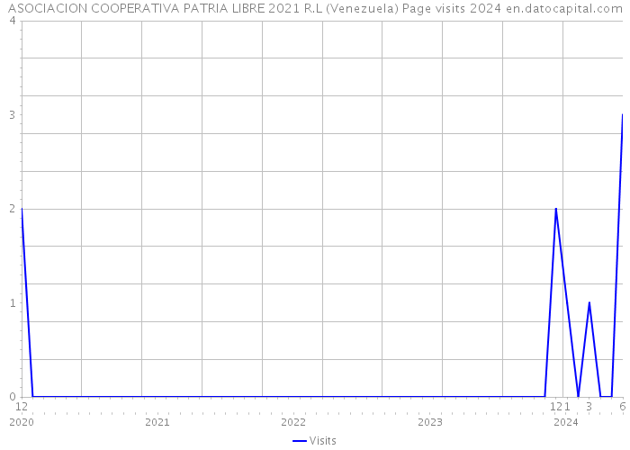 ASOCIACION COOPERATIVA PATRIA LIBRE 2021 R.L (Venezuela) Page visits 2024 