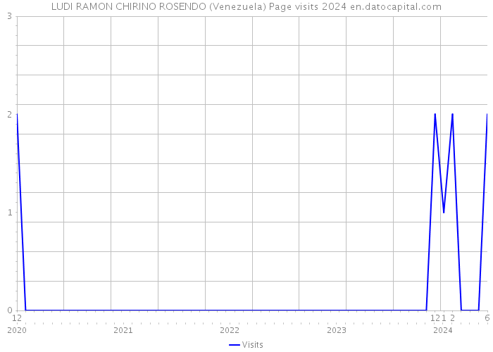 LUDI RAMON CHIRINO ROSENDO (Venezuela) Page visits 2024 