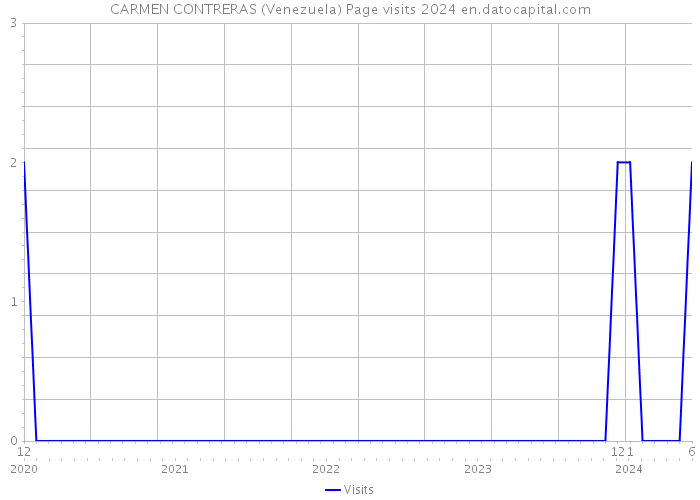 CARMEN CONTRERAS (Venezuela) Page visits 2024 