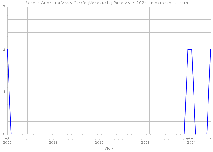 Roselis Andreina Vivas García (Venezuela) Page visits 2024 